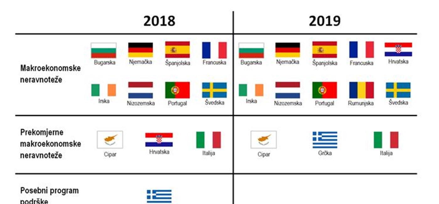 Nakon 5 godina Hrvatska izlazi iz procedure prekomjernih makroekonomskih neravnoteža